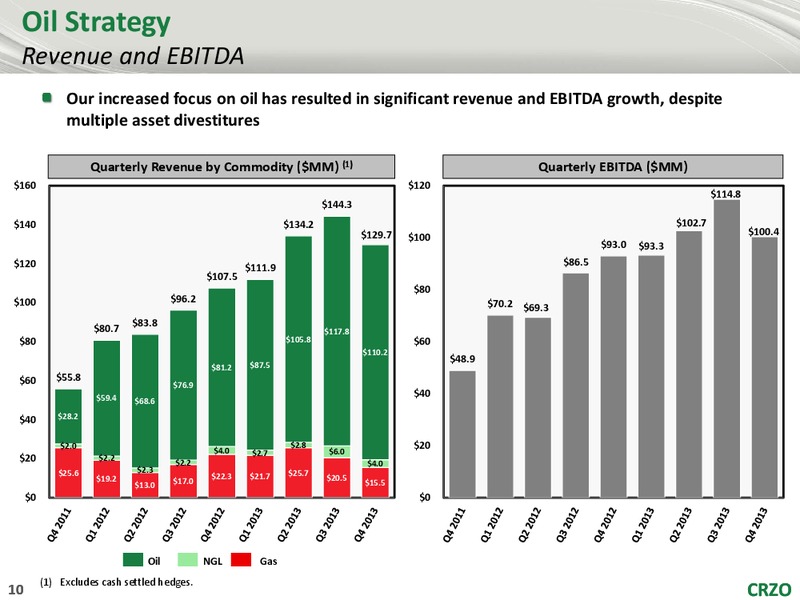 42nd Annual Howard Weil Energy Conference – Carrizo Oil & Gas Inc. – slide 9