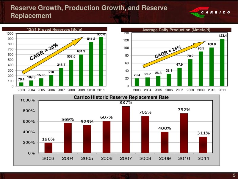 Howard Weil 40th Annual Energy Conference – Carrizo Oil & Gas Inc. – slide 3