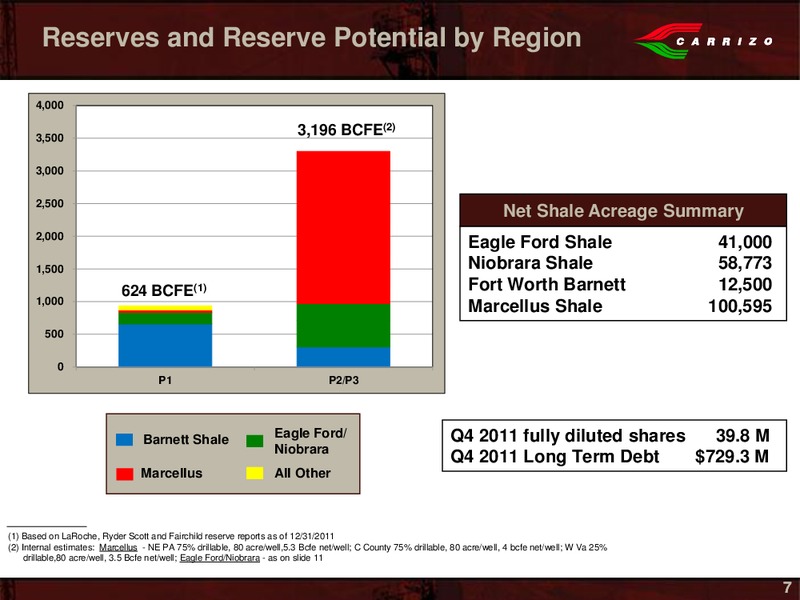 Howard Weil 40th Annual Energy Conference – Carrizo Oil & Gas Inc. – slide 5