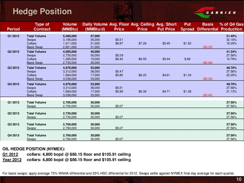 Howard Weil 40th Annual Energy Conference – Carrizo Oil & Gas Inc. – slide 8