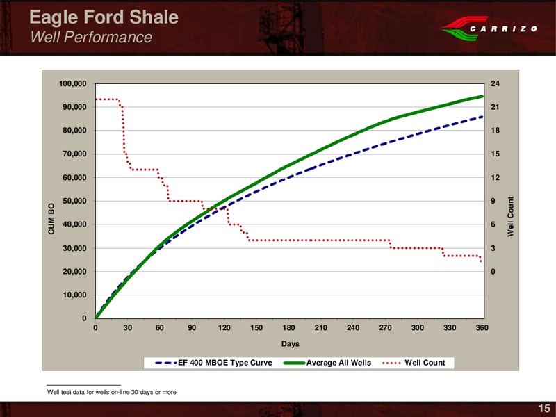 Howard Weil 40th Annual Energy Conference – Carrizo Oil & Gas Inc. – slide 13