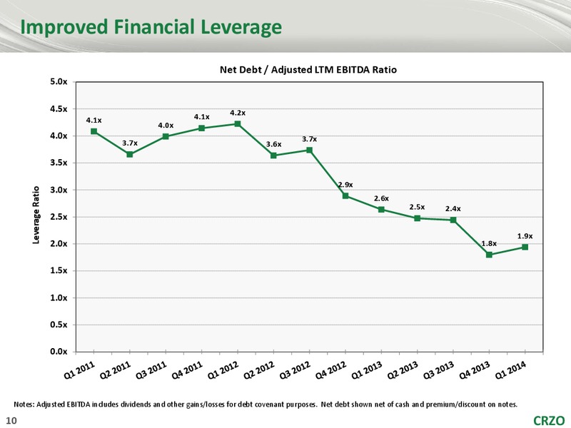 May 2014 Investor Presentation – Carrizo Oil & Gas Inc. – slide 9