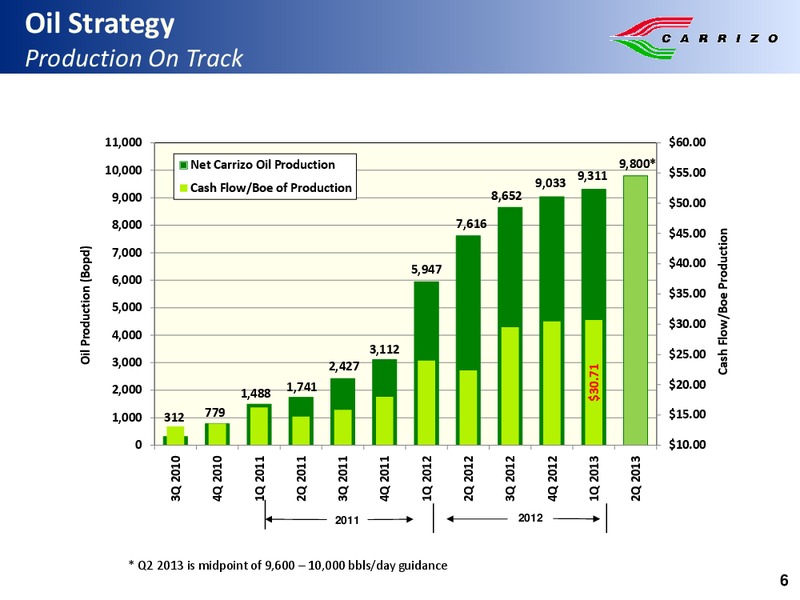 Robert W Baird Growth Stock Conference – Carrizo Oil & Gas Inc. – slide 5