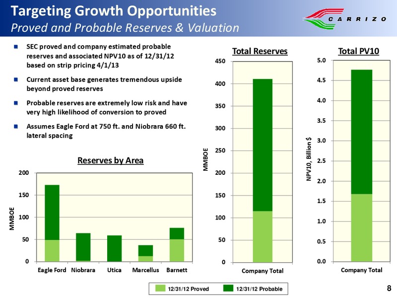 Robert W Baird Growth Stock Conference – Carrizo Oil & Gas Inc. – slide 7