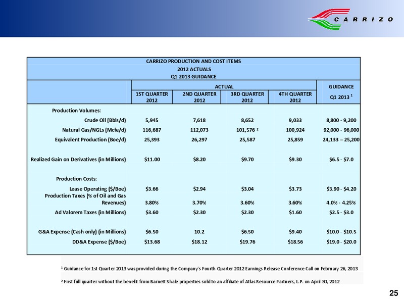 Robert W Baird Growth Stock Conference – Carrizo Oil & Gas Inc. – slide 24
