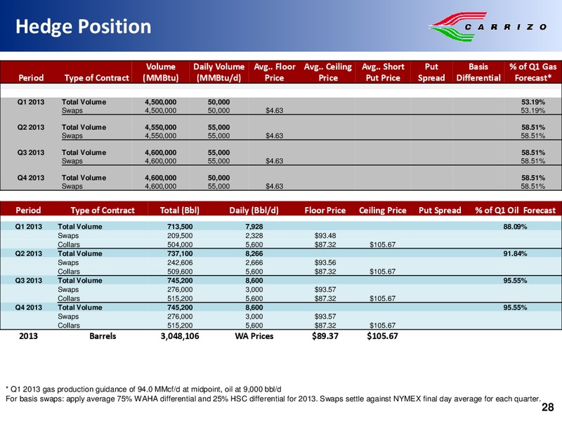 Robert W Baird Growth Stock Conference – Carrizo Oil & Gas Inc. – slide 27