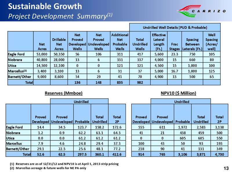 SunTrust Play By Play Oil Gas Conference – Carrizo Oil & Gas Inc. – slide 12