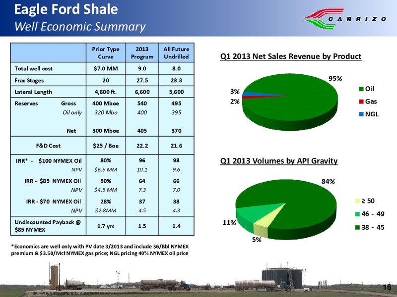 RBC Capital Markets Global Energy Power Conference – Carrizo Oil & Gas Inc. – slide 15