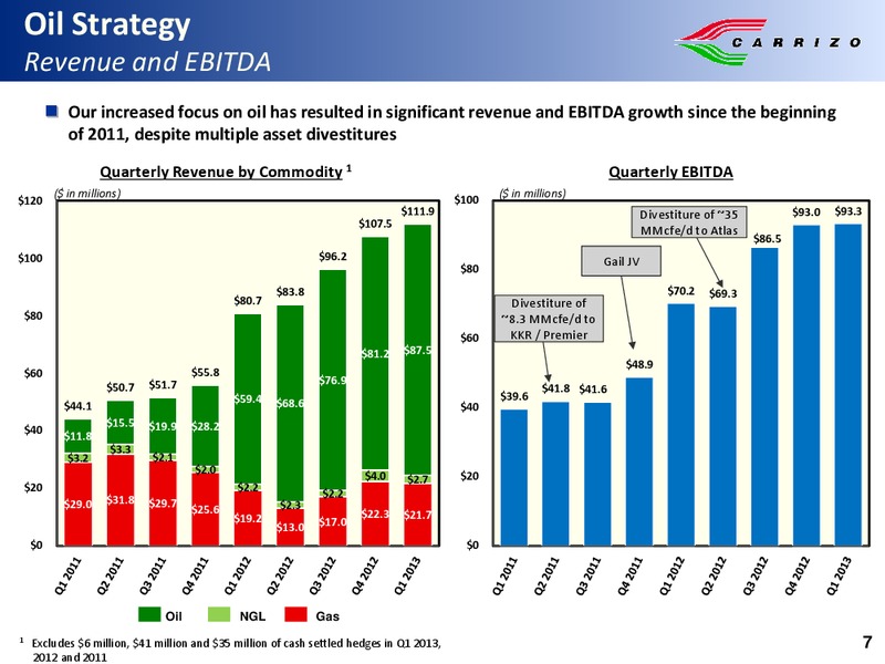 Tudor Pickering Holt Company 9th Annual Summer Energy Conference – Carrizo Oil & Gas Inc. – slide 6