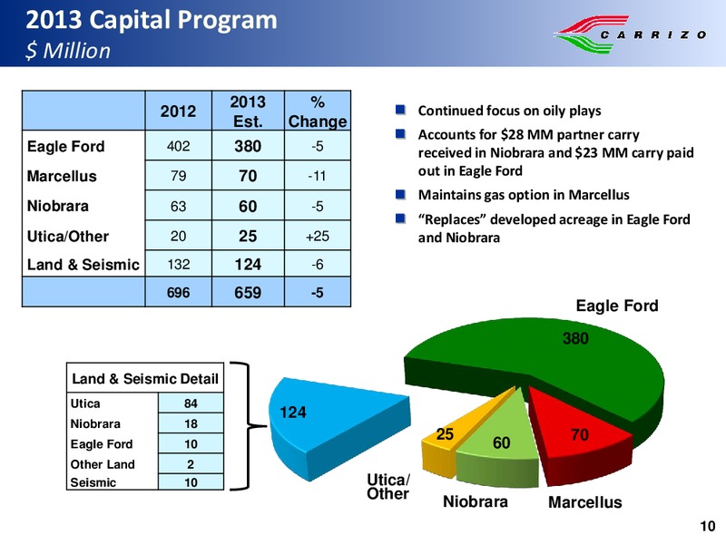 Tudor Pickering Holt Company 9th Annual Summer Energy Conference – Carrizo Oil & Gas Inc. – slide 9