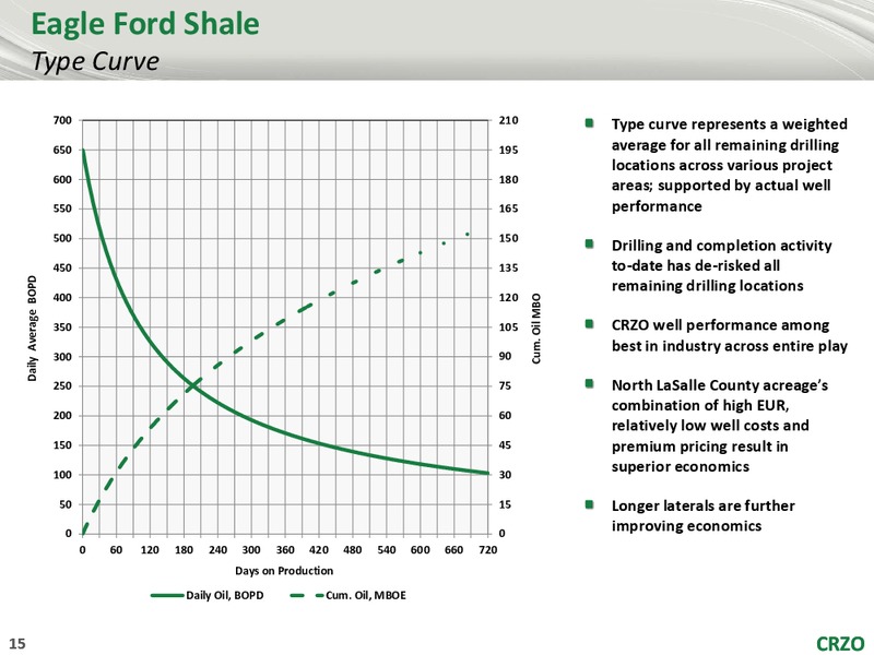 Global Hunter Securities GHS 100 Energy Conference – Carrizo Oil & Gas Inc. – slide 14
