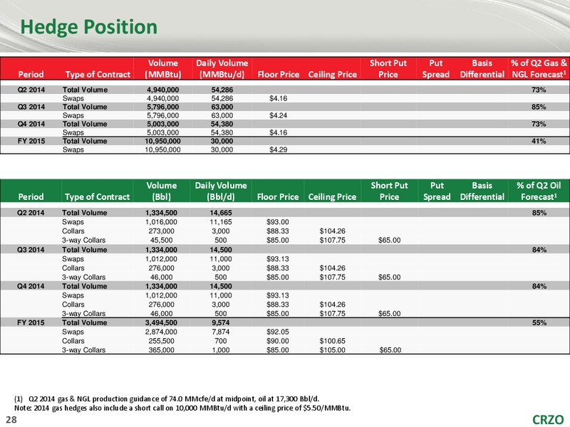 Global Hunter Securities GHS 100 Energy Conference – Carrizo Oil & Gas Inc. – slide 27