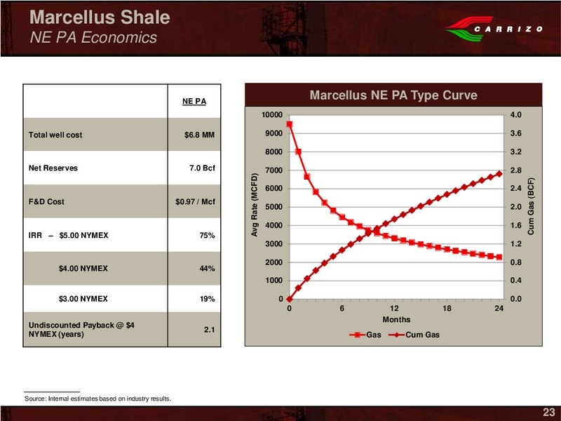 Global Hunter Securities 100 Energy Conference – Carrizo Oil & Gas Inc. – slide 21