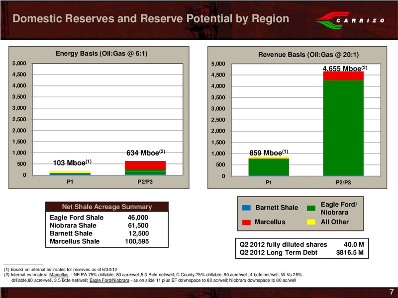 EnerComs The Oil Gas Conference – Carrizo Oil & Gas Inc. – slide 5