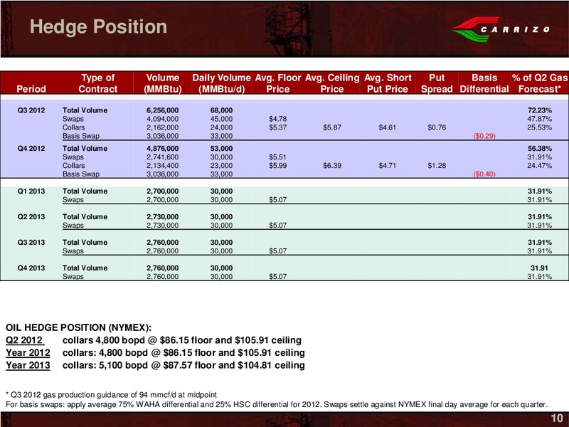 EnerComs The Oil Gas Conference – Carrizo Oil & Gas Inc. – slide 8