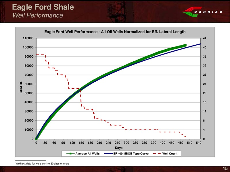 EnerComs The Oil Gas Conference – Carrizo Oil & Gas Inc. – slide 13