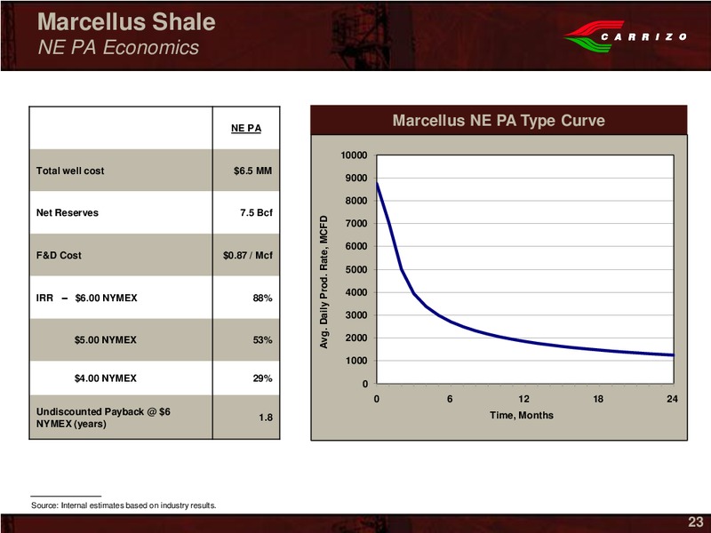 EnerComs The Oil Gas Conference – Carrizo Oil & Gas Inc. – slide 21