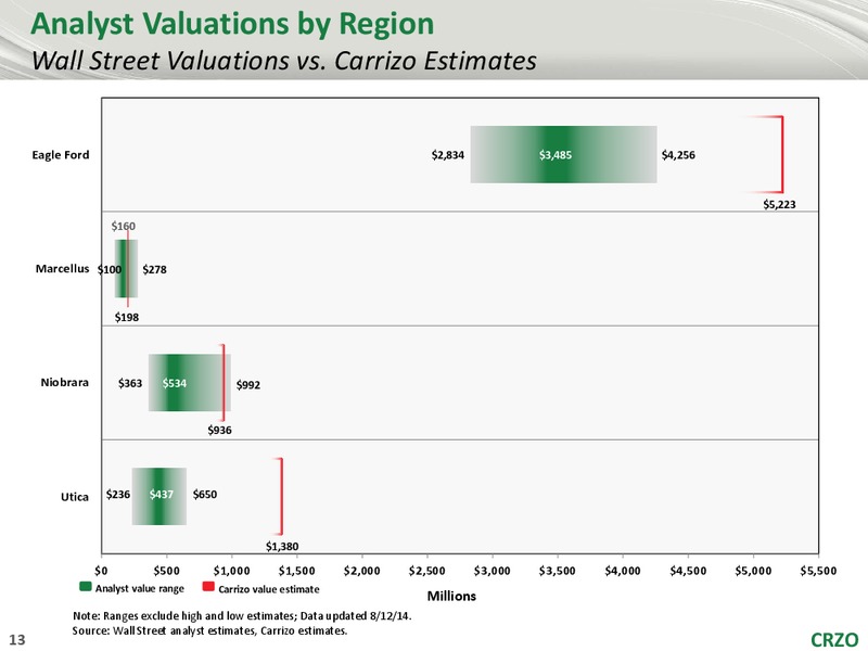 The Enercom Oil Gas Conference – Carrizo Oil & Gas Inc. – slide 12