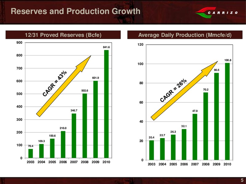 Rodman Renshaw Annual Global Investment Conference Energy Track – Carrizo Oil & Gas Inc. – slide 3