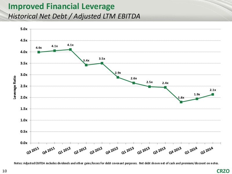 5th Annual Credit Suisse Small Mid Cap Conference – Carrizo Oil & Gas Inc. – slide 9