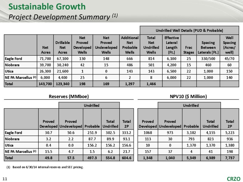 5th Annual Credit Suisse Small Mid Cap Conference – Carrizo Oil & Gas Inc. – slide 10