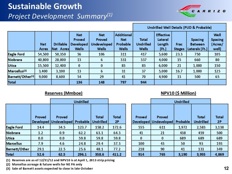 Credit Suisse 4th Annual Small  Mid Cap Conference – Carrizo Oil & Gas Inc. – slide 11