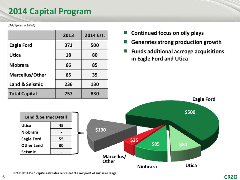 Imperial Capital 8th Annual Global Opportunities Conference – Carrizo Oil & Gas Inc. – slide 5