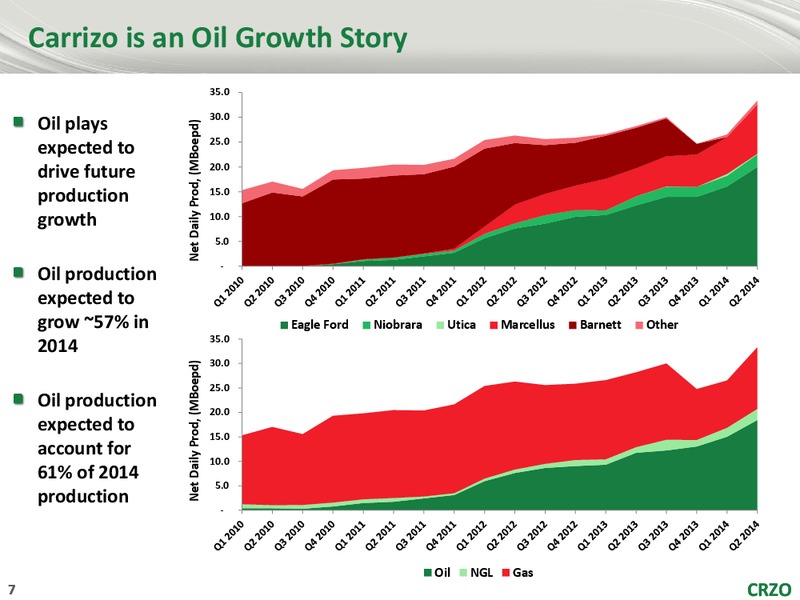 Imperial Capital 8th Annual Global Opportunities Conference – Carrizo Oil & Gas Inc. – slide 6