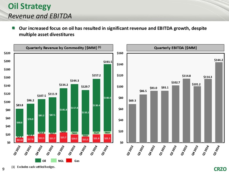 Imperial Capital 8th Annual Global Opportunities Conference – Carrizo Oil & Gas Inc. – slide 8