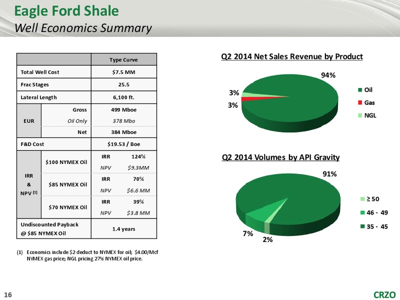 Imperial Capital 8th Annual Global Opportunities Conference – Carrizo Oil & Gas Inc. – slide 15