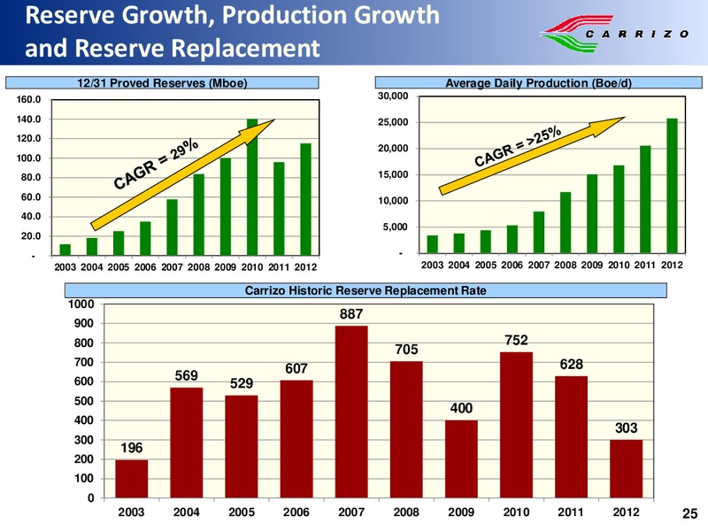 Imperial Capital Global Opportunities Presentation – Carrizo Oil & Gas Inc. – slide 24