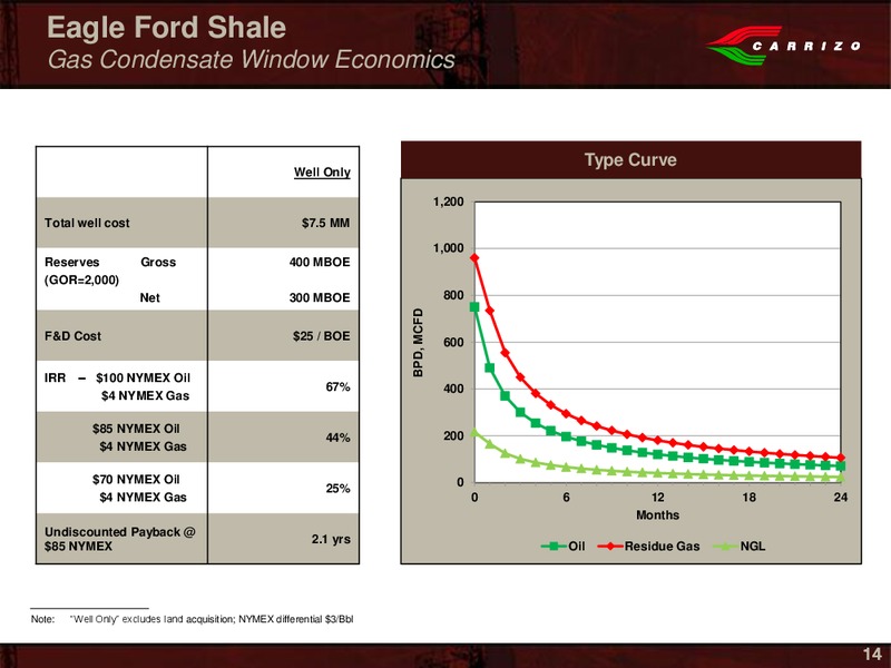 Johnson Rice Company Energy Conference – Carrizo Oil & Gas Inc. – slide 12