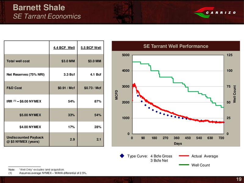 Johnson Rice Company Energy Conference – Carrizo Oil & Gas Inc. – slide 17