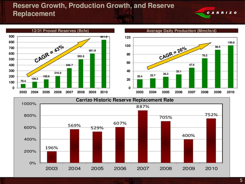Imperial Capitals 5th Annual Global Opportunities Conference – Carrizo Oil & Gas Inc. – slide 3
