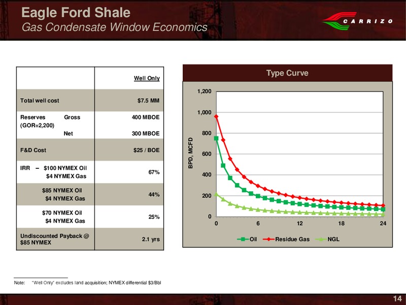 Canaccord Genuitys Global Energy Conference – Carrizo Oil & Gas Inc. – slide 12