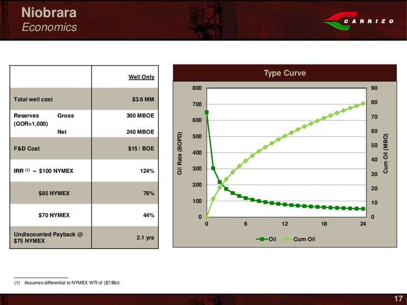 Canaccord Genuitys Global Energy Conference – Carrizo Oil & Gas Inc. – slide 15
