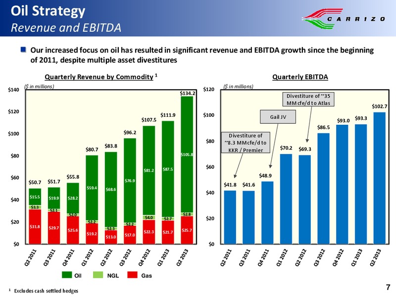 Canaccord Genuity Global Resource Conference – Carrizo Oil & Gas Inc. – slide 6