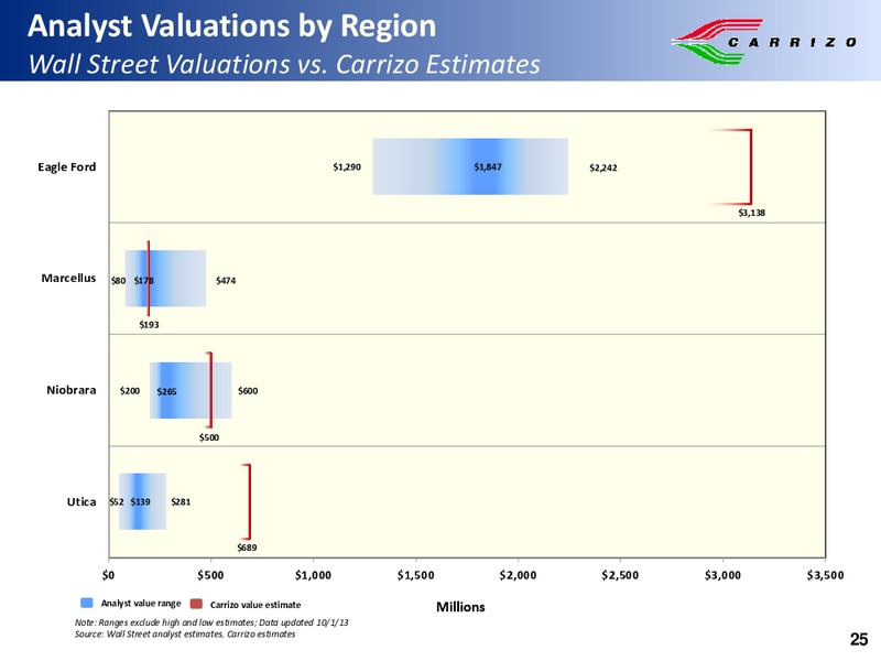 Canaccord Genuity Global Resource Conference – Carrizo Oil & Gas Inc. – slide 24