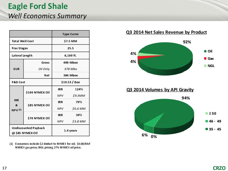 Stephens Fall Investment Conference – Carrizo Oil & Gas Inc. – slide 16