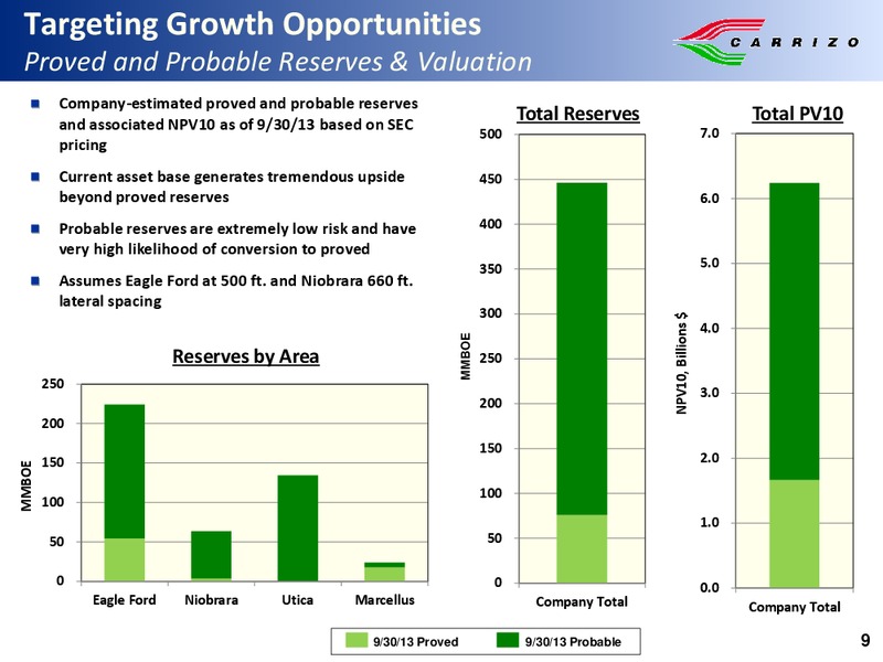 Stephens 2013 Fall Investment Conference – Carrizo Oil & Gas Inc. – slide 8