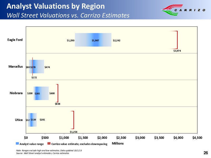 Stephens 2013 Fall Investment Conference – Carrizo Oil & Gas Inc. – slide 25