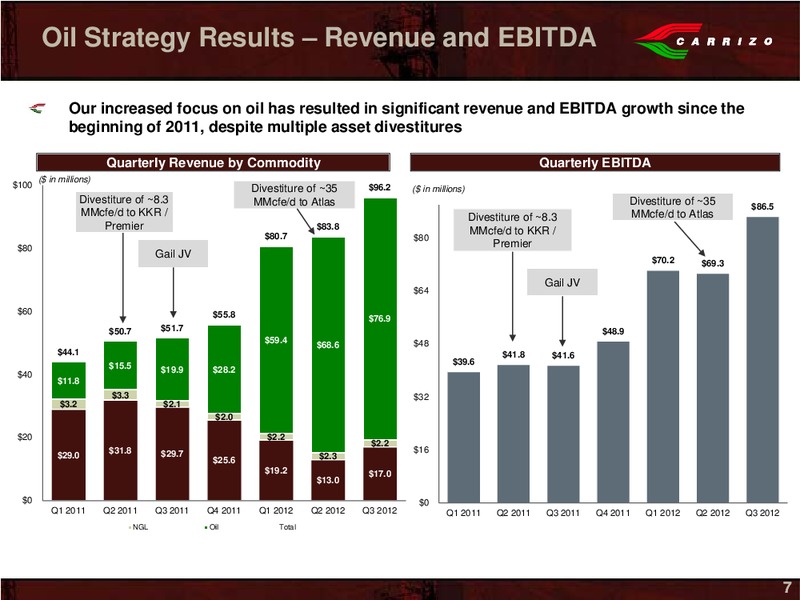 Stephens 2012 Fall Investment Conference – Carrizo Oil & Gas Inc. – slide 5