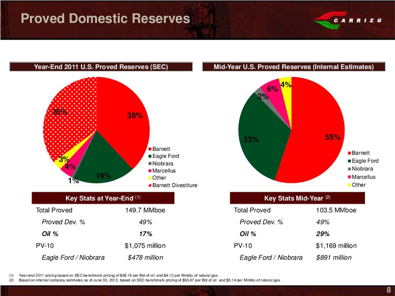 Stephens 2012 Fall Investment Conference – Carrizo Oil & Gas Inc. – slide 6