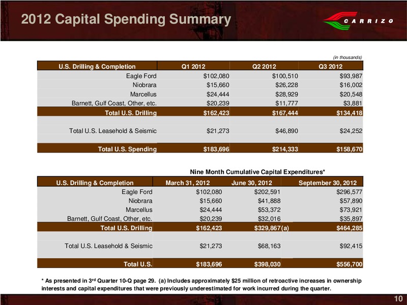 Stephens 2012 Fall Investment Conference – Carrizo Oil & Gas Inc. – slide 8
