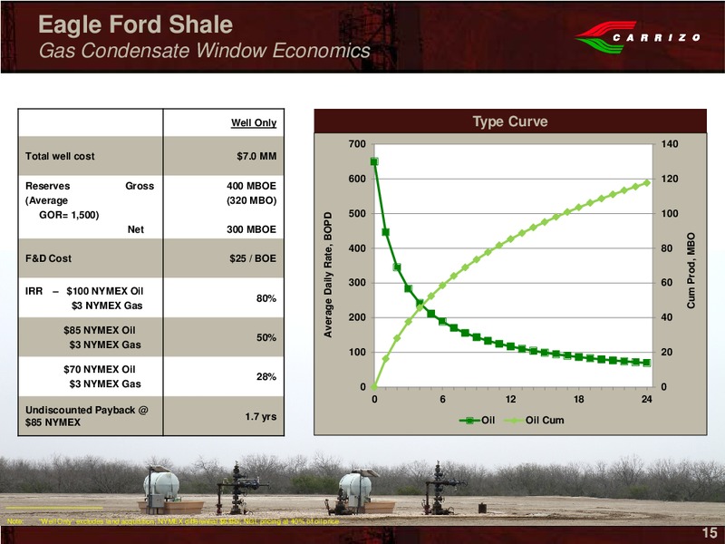 Stephens 2012 Fall Investment Conference – Carrizo Oil & Gas Inc. – slide 13