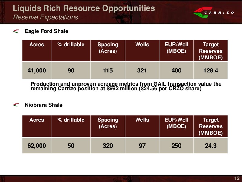 Stephens Fall Investment Conference – Carrizo Oil & Gas Inc. – slide 10