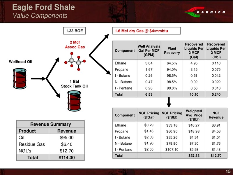 Stephens Fall Investment Conference – Carrizo Oil & Gas Inc. – slide 13