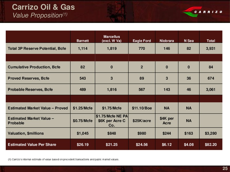Stephens Fall Investment Conference – Carrizo Oil & Gas Inc. – slide 23