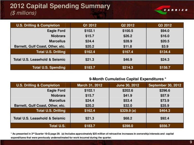 Capital One Southcoast Energy Conference – Carrizo Oil & Gas Inc. – slide 7