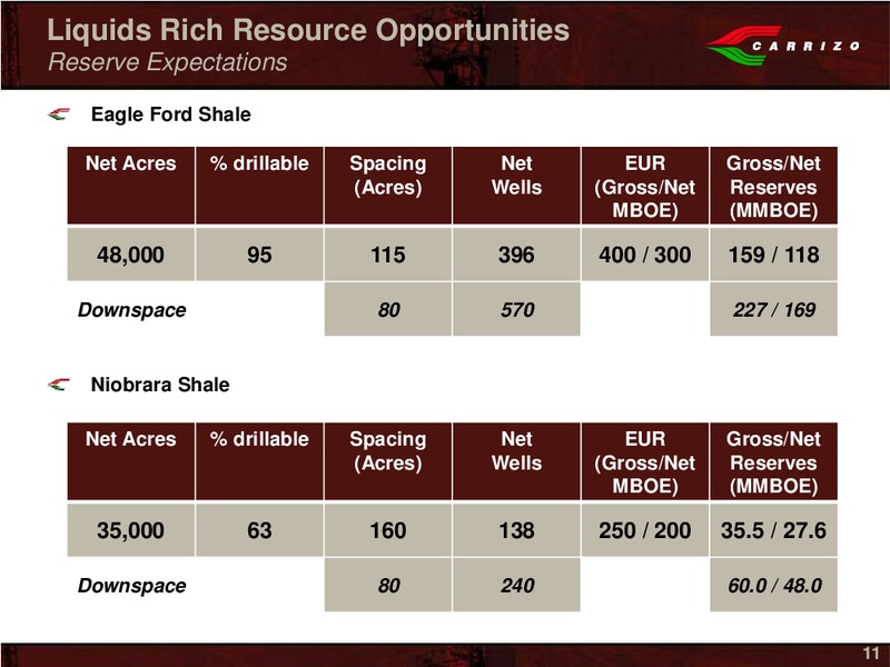 Capital One Southcoast Energy Conference – Carrizo Oil & Gas Inc. – slide 9